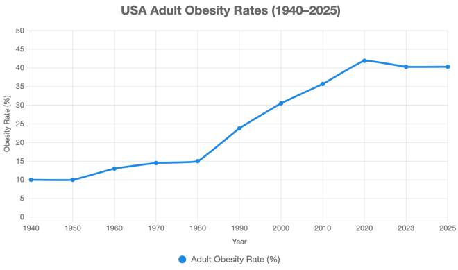 obesity chart